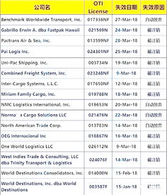 美注销61家货代资质，外贸与货代企业应加强合规与风险管理